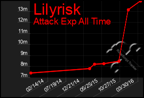 Total Graph of Lilyrisk