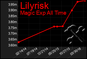 Total Graph of Lilyrisk