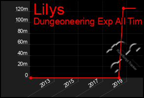 Total Graph of Lilys