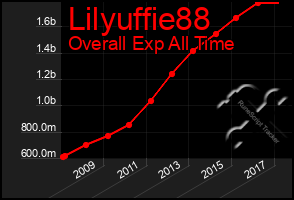 Total Graph of Lilyuffie88