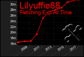 Total Graph of Lilyuffie88