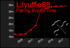 Total Graph of Lilyuffie88