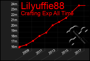 Total Graph of Lilyuffie88