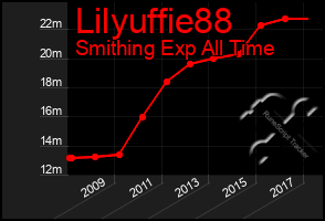 Total Graph of Lilyuffie88