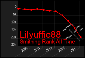 Total Graph of Lilyuffie88