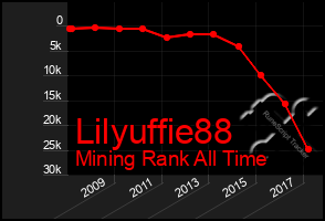 Total Graph of Lilyuffie88