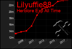 Total Graph of Lilyuffie88