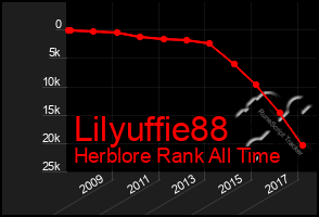 Total Graph of Lilyuffie88