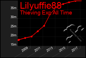 Total Graph of Lilyuffie88