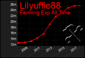 Total Graph of Lilyuffie88