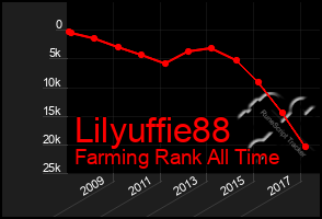 Total Graph of Lilyuffie88