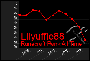 Total Graph of Lilyuffie88