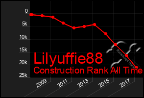 Total Graph of Lilyuffie88