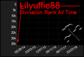 Total Graph of Lilyuffie88