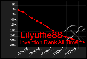 Total Graph of Lilyuffie88