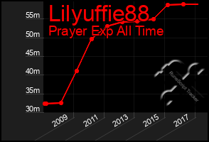 Total Graph of Lilyuffie88