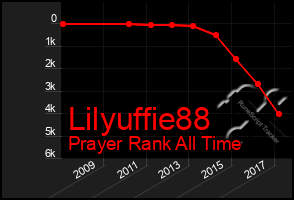 Total Graph of Lilyuffie88