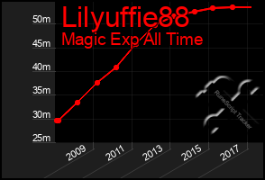 Total Graph of Lilyuffie88