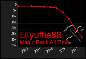 Total Graph of Lilyuffie88