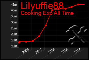 Total Graph of Lilyuffie88