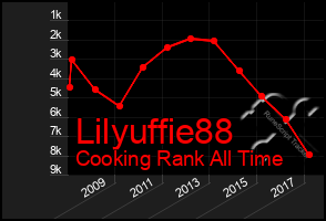 Total Graph of Lilyuffie88