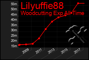 Total Graph of Lilyuffie88