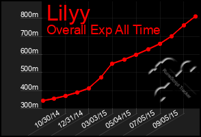 Total Graph of Lilyy