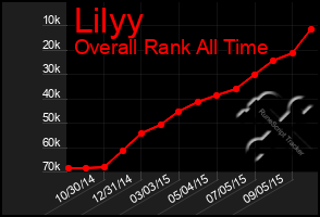 Total Graph of Lilyy