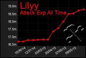 Total Graph of Lilyy