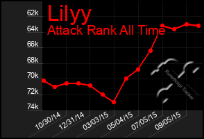 Total Graph of Lilyy