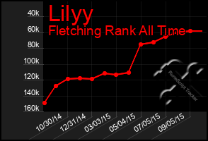 Total Graph of Lilyy