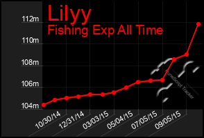 Total Graph of Lilyy