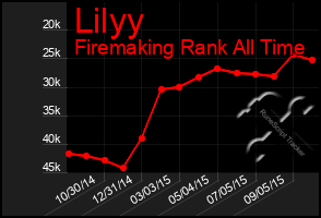 Total Graph of Lilyy