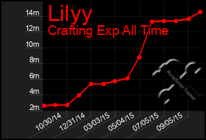 Total Graph of Lilyy