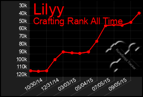 Total Graph of Lilyy