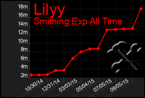 Total Graph of Lilyy