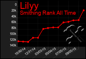 Total Graph of Lilyy