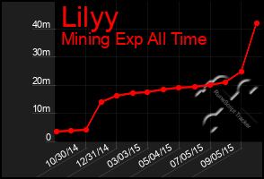 Total Graph of Lilyy