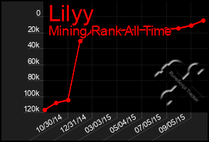 Total Graph of Lilyy