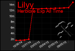 Total Graph of Lilyy