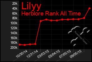 Total Graph of Lilyy