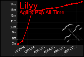 Total Graph of Lilyy