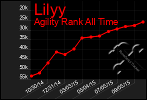 Total Graph of Lilyy