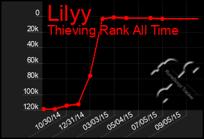 Total Graph of Lilyy