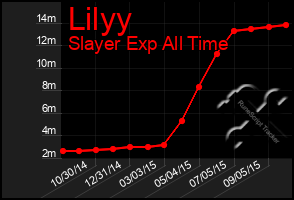 Total Graph of Lilyy