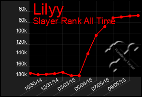 Total Graph of Lilyy