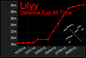 Total Graph of Lilyy