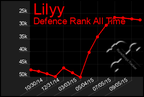 Total Graph of Lilyy