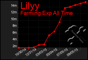 Total Graph of Lilyy