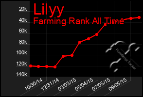 Total Graph of Lilyy